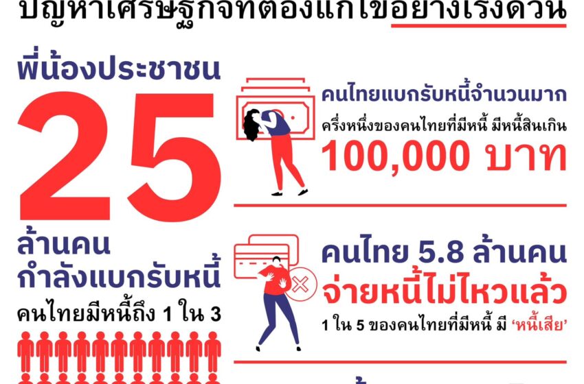  ประเทศไทยกำลังเผชิญภาวะ ‘หนี้ครัวเรือน’ หรือหนี้ที่ประชาชนจำนวนมากแบกรับกันอยู่ สะท้อนให้เห็นถึงรายได้ต่ำกว่ารายจ่าย ปัญหาหนี้สินเรื้อรัง ซึ่งรัฐบาลจะดำเนินการแก้ไขอย่างเร่งด่วน