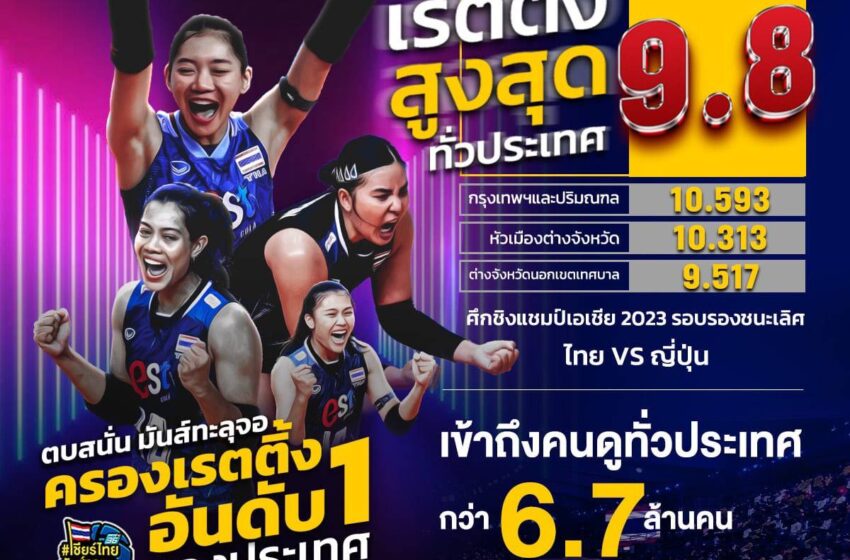  พีพีทีวี ช่อง 36 ครองเรตติ้งหน้าจอ อันดับ 1 ทุกพื้นที่  ช่วงยิงสด “ศึกตบยางสาวไทยชิงแชมป์เอเชีย 2023”
