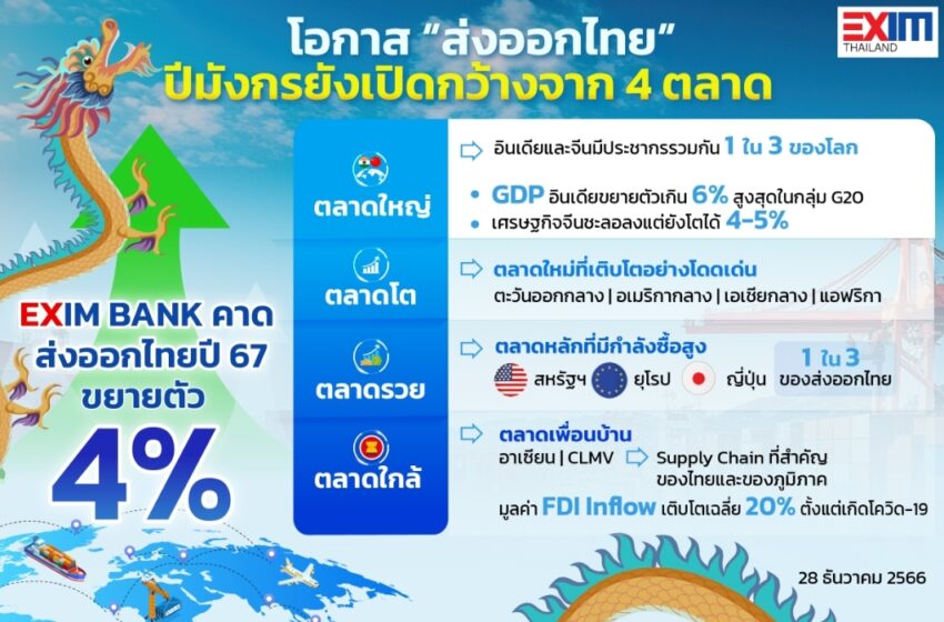  EXIM BANK ชี้โอกาส “ตลาดส่งออก” ปีมังกรยังเปิดกว้าง จากทิศทางการค้าโลกที่ฟื้นตัว หนุนการส่งออกไทยปี 2567 ขยายตัว 4%