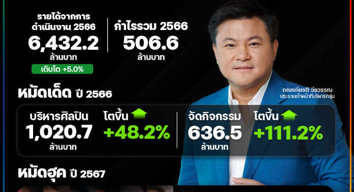  “เดอะ วัน เอ็นเตอร์ไพรส์” สรุปงบรายได้จากการดำเนินงานปี 2566  เติบโต 303.8 ล้านบาทจากปีก่อน ตอกย้ำกลยุทธ์ Content Creator & Lifestyle Entertainment  สร้างรายได้จากหลากหลายช่องทางของกลุ่มธุรกิจ