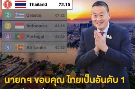 นายกฯ ขอบคุณ ผลการจัดอันดับให้ไทยเป็นอันดับ 1 ประเทศที่น่าเยี่ยมชมที่สุดประจำปี 2024 ของนิตยสาร CEOWORLD