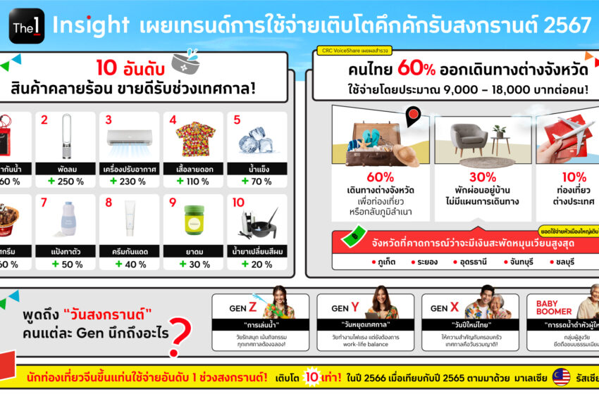  The 1 Insight ส่องเทรนด์การใช้จ่ายคึกคักรับสงกรานต์ 2567 เผยคนไทยแห่ใช้จ่ายตจว. กระตุ้นเศรษฐกิจหัวเมือง ชี้นักท่องเที่ยวจีนทวงแชมป์ใช้จ่ายในไทยอันดับ 1