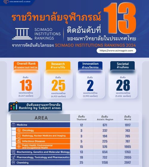  ราชวิทยาลัยจุฬาภรณ์ ติดอันดับที่ 13 ของมหาวิทยาลัยในประเทศไทย