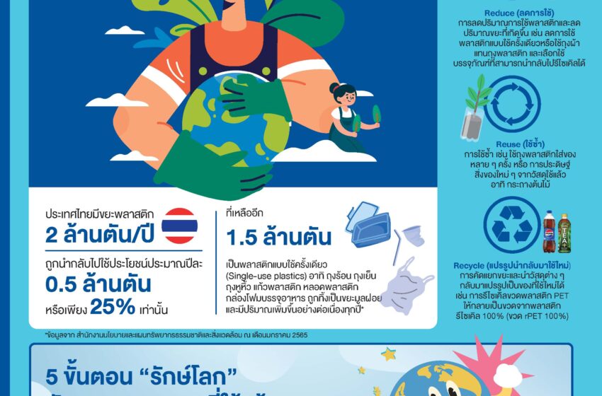  ซันโทรี่ เป๊ปซี่โค ประเทศไทย บอกเล่า 5 ขั้นตอนรักษ์โลก ส่งขวด PET ไปรีไซเคิล